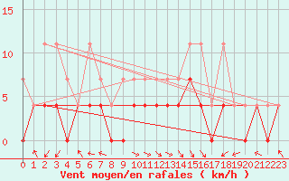 Courbe de la force du vent pour Bamberg