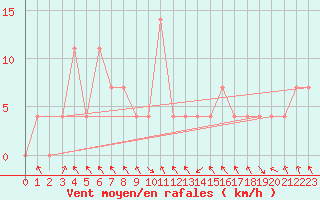 Courbe de la force du vent pour Bischofshofen