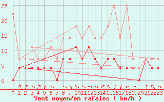 Courbe de la force du vent pour Bamberg
