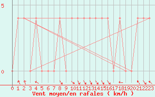 Courbe de la force du vent pour Kittila Lompolonvuoma