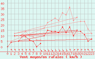 Courbe de la force du vent pour Calvi (2B)