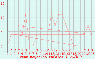 Courbe de la force du vent pour Geilenkirchen