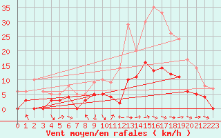 Courbe de la force du vent pour Dax (40)