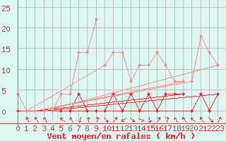 Courbe de la force du vent pour Stana De Vale