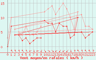 Courbe de la force du vent pour Leutkirch-Herlazhofen