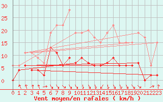 Courbe de la force du vent pour Mcon (71)