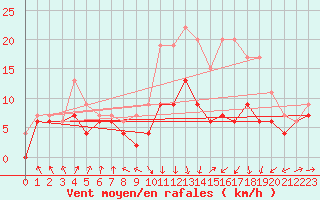 Courbe de la force du vent pour Roanne (42)