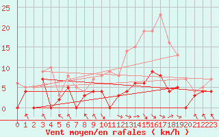 Courbe de la force du vent pour Paray-le-Monial - St-Yan (71)