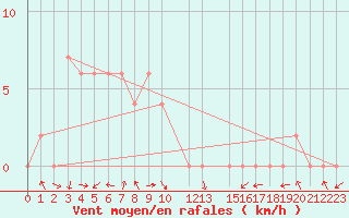 Courbe de la force du vent pour Umphang