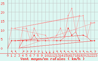 Courbe de la force du vent pour Montreal / Mont Royal - McTavish