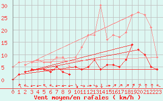 Courbe de la force du vent pour Carpentras (84)
