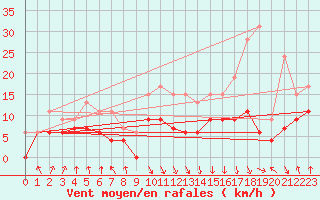 Courbe de la force du vent pour Chambry / Aix-Les-Bains (73)
