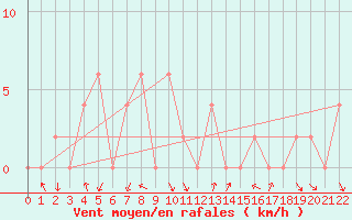 Courbe de la force du vent pour Mae Hong Son