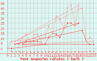 Courbe de la force du vent pour Englee