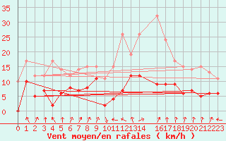 Courbe de la force du vent pour Calvi (2B)