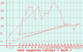 Courbe de la force du vent pour Prostejov