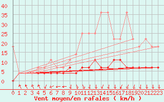 Courbe de la force du vent pour Offenbach Wetterpar