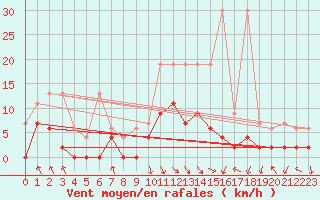 Courbe de la force du vent pour Vaduz
