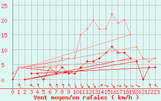 Courbe de la force du vent pour Paray-le-Monial - St-Yan (71)