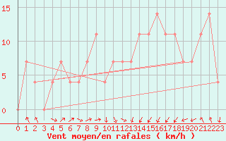 Courbe de la force du vent pour Loferer Alm