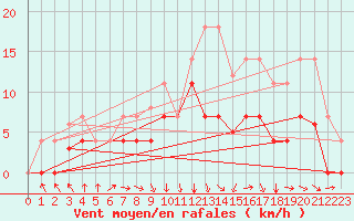 Courbe de la force du vent pour Punta Galea