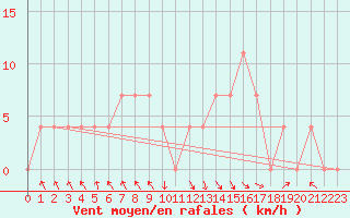 Courbe de la force du vent pour Bischofshofen