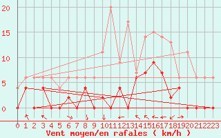 Courbe de la force du vent pour Le Luc - Cannet des Maures (83)