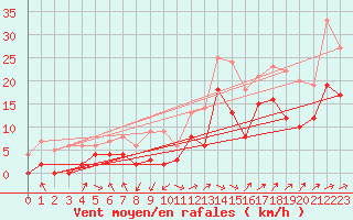 Courbe de la force du vent pour Buhl-Lorraine (57)