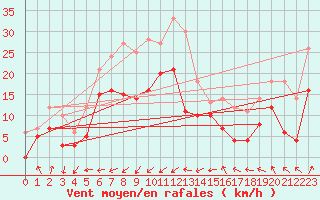 Courbe de la force du vent pour Porquerolles (83)