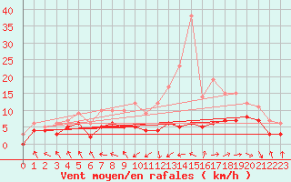 Courbe de la force du vent pour Rodez (12)