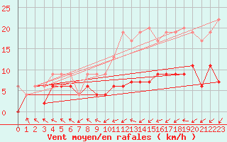 Courbe de la force du vent pour Pau (64)