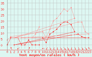 Courbe de la force du vent pour Lyon - Saint-Exupry (69)
