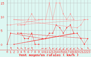 Courbe de la force du vent pour Nancy - Essey (54)