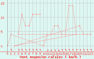 Courbe de la force du vent pour Landeck