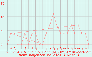 Courbe de la force du vent pour Salzburg / Freisaal