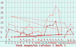 Courbe de la force du vent pour Avignon (84)