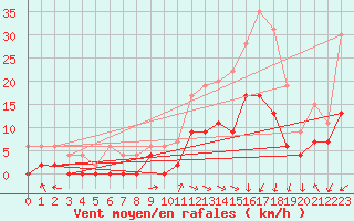 Courbe de la force du vent pour Luxeuil (70)