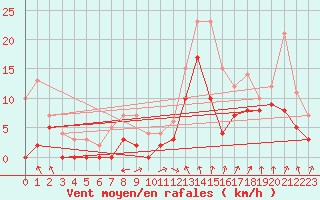 Courbe de la force du vent pour Chambry / Aix-Les-Bains (73)