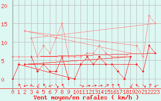 Courbe de la force du vent pour Marignane (13)