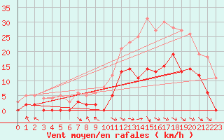 Courbe de la force du vent pour Epinal (88)