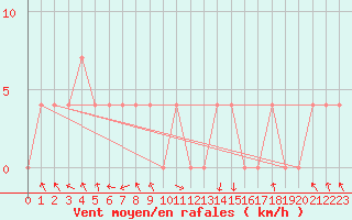 Courbe de la force du vent pour Feldkirch