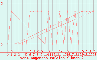Courbe de la force du vent pour Landeck