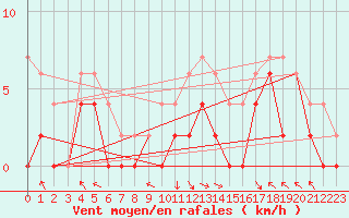 Courbe de la force du vent pour Brive-Laroche (19)