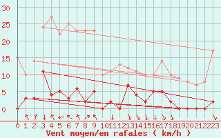 Courbe de la force du vent pour Maupas - Nivose (31)