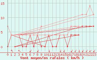 Courbe de la force du vent pour Taivalkoski Paloasema