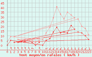 Courbe de la force du vent pour Paray-le-Monial - St-Yan (71)