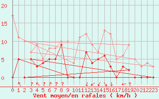 Courbe de la force du vent pour Auch (32)