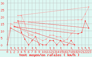 Courbe de la force du vent pour Parpaillon - Nivose (05)