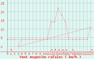 Courbe de la force du vent pour Zilina / Hricov