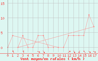 Courbe de la force du vent pour Spittal Drau